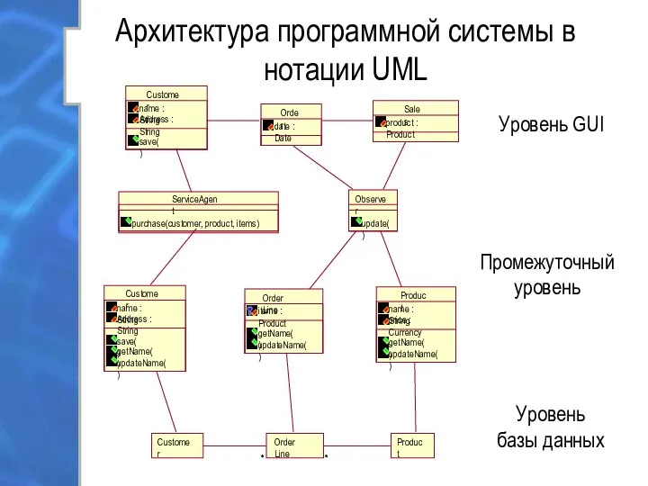 Архитектура программной системы в нотации UML Уровень базы данных Промежуточный уровень