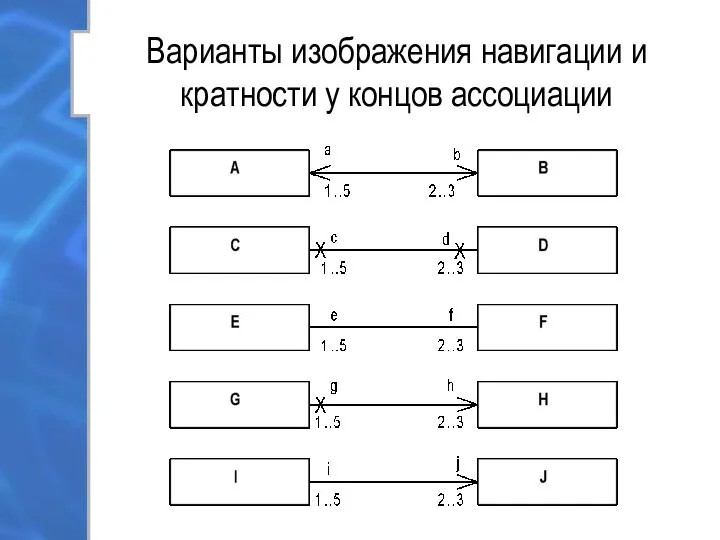 Варианты изображения навигации и кратности у концов ассоциации