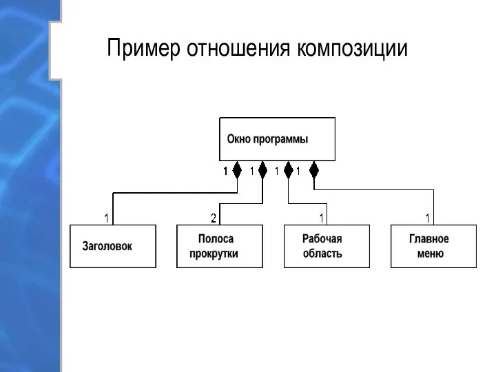 Пример отношения композиции