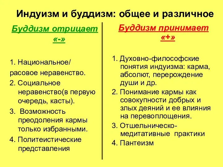 Индуизм и буддизм: общее и различное Буддизм отрицает «-» 1. Национальное/