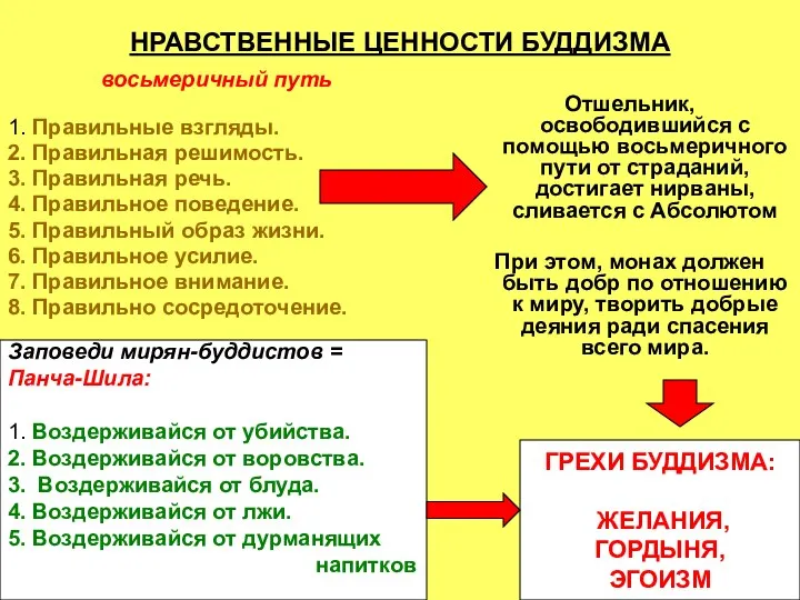 НРАВСТВЕННЫЕ ЦЕННОСТИ БУДДИЗМА восьмеричный путь 1. Правильные взгляды. 2. Правильная решимость.