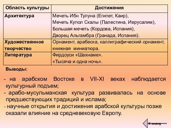 Выводы: на арабском Востоке в VII-XI веках наблюдается культурный подъем; арабо-мусульманская