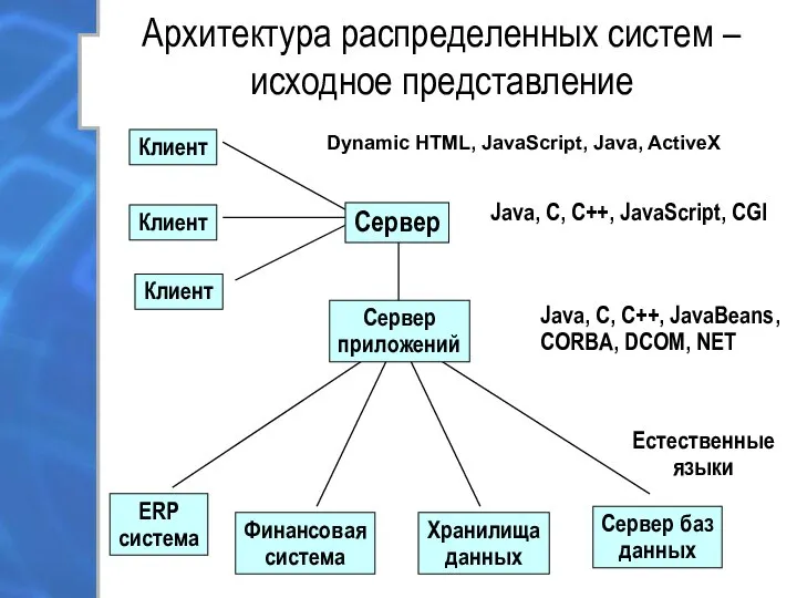 Архитектура распределенных систем – исходное представление Dynamic HTML, JavaScript, Java, ActiveX