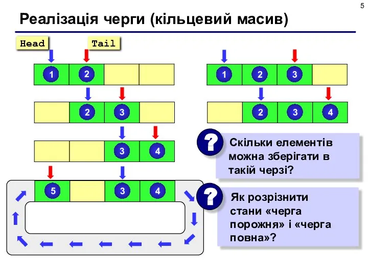 Реалізація черги (кільцевий масив)