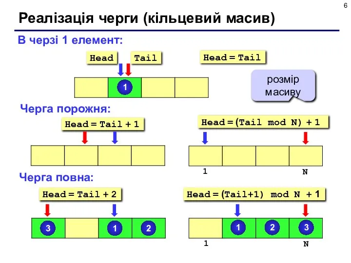 Реалізація черги (кільцевий масив) В черзі 1 елемент: Черга порожня: Черга