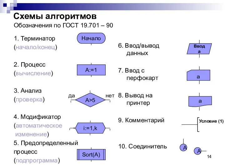 Схемы алгоритмов Обозначения по ГОСТ 19.701 – 90 1. Терминатор (начало/конец)