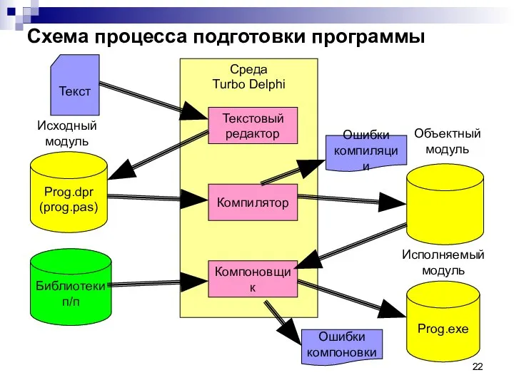 Среда Turbo Delphi Схема процесса подготовки программы Текстовый редактор Компилятор Компоновщик