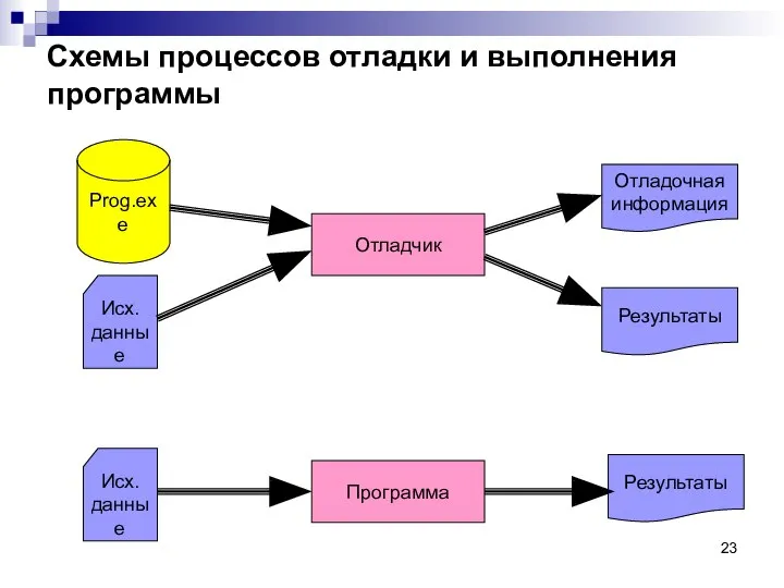 Схемы процессов отладки и выполнения программы Prog.exe Исх. данные Отладчик Отладочная