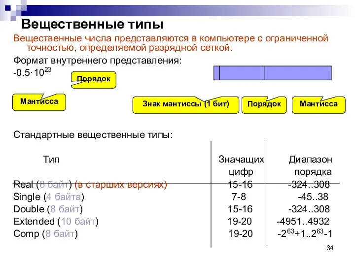 Вещественные типы Вещественные числа представляются в компьютере с ограниченной точностью, определяемой