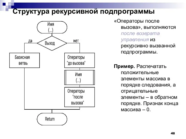 Структура рекурсивной подпрограммы «Операторы после вызова», выполняются после возврата управления из