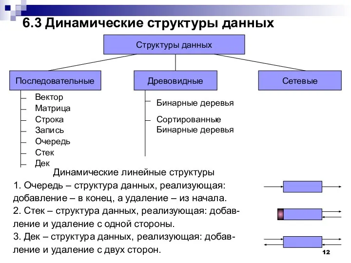 6.3 Динамические структуры данных Структуры данных Последовательные Древовидные Сетевые Вектор Стек