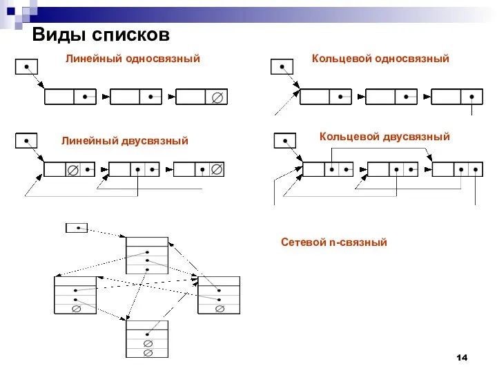 Виды списков Линейный односвязный Кольцевой односвязный Линейный двусвязный Кольцевой двусвязный Сетевой n-связный