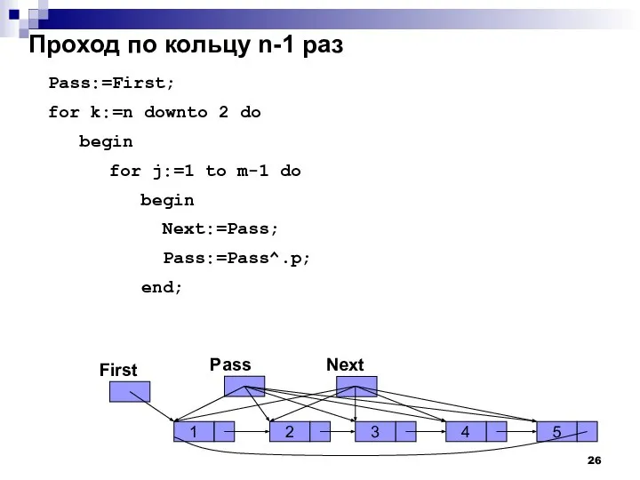 Проход по кольцу n-1 раз Pass:=First; for k:=n downto 2 do