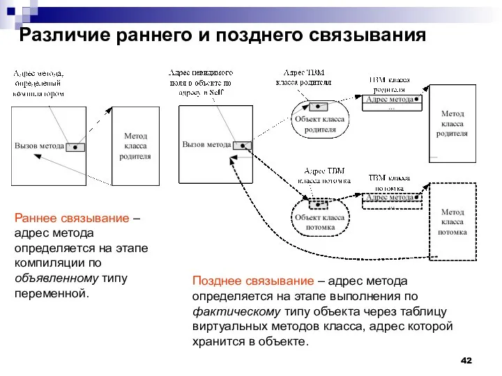 Различие раннего и позднего связывания Раннее связывание – адрес метода определяется