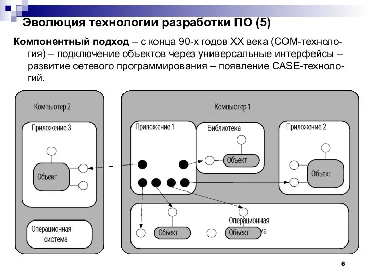 Эволюция технологии разработки ПО (5) Компонентный подход – с конца 90-х