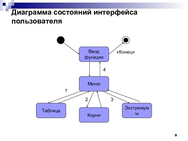 Диаграмма состояний интерфейса пользователя Ввод функции Меню Таблица Корни Экстремумы 1 2 3 4 «Конец»