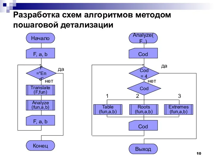 Разработка схем алгоритмов методом пошаговой детализации Начало F, a, b F