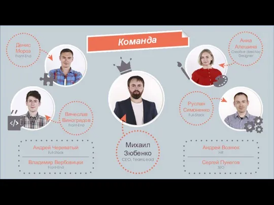 Анна Алешина Creative director/ Designer Денис Мороз Front-End Руслан Симоненко Full-Stack