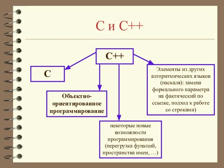 C и C++ C++ C Объектно-ориентированное программирование некоторые новые возможности программирования