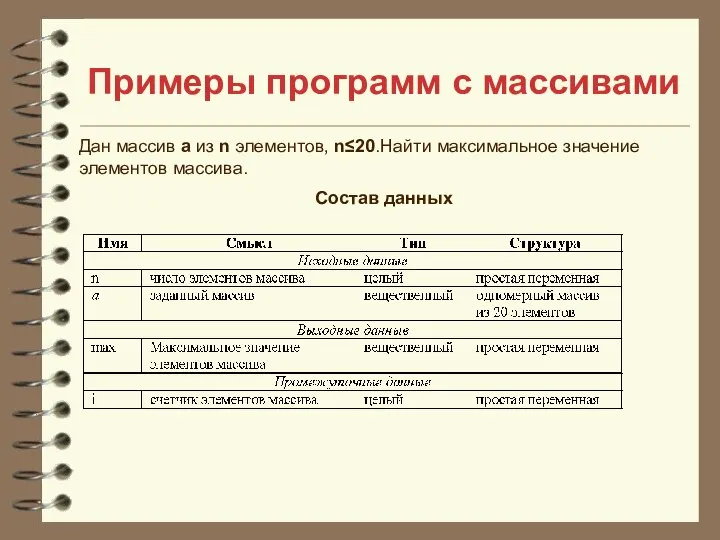 Примеры программ с массивами Дан массив а из n элементов, n≤20.Найти