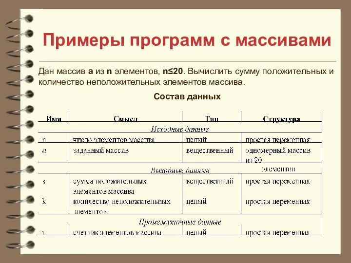 Примеры программ с массивами Дан массив а из n элементов, n≤20.