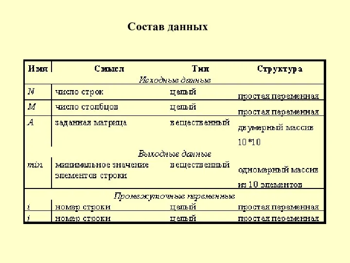 Состав данных