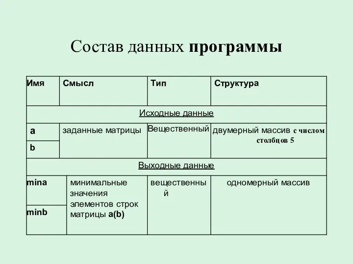 Состав данных программы