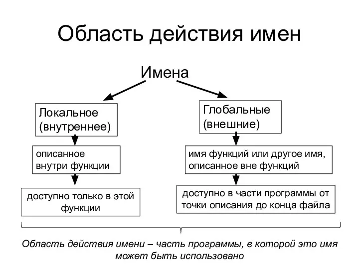 Область действия имен Имена Локальное (внутреннее) Глобальные (внешние) описанное внутри функции