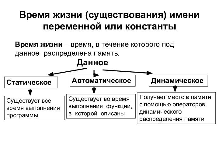 Время жизни (существования) имени переменной или константы Данное Статическое Автоматическое Время