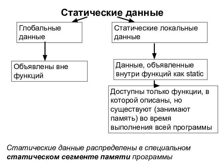 Статические данные Глобальные данные Статические локальные данные Доступны только функции, в