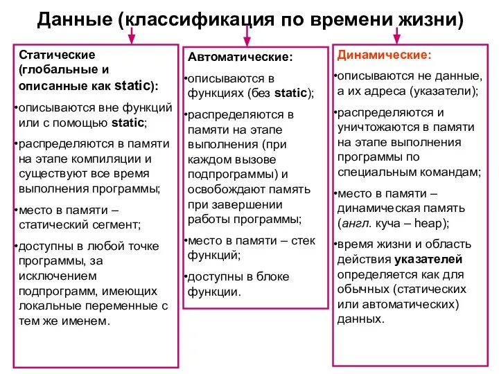 Данные (классификация по времени жизни) Статические (глобальные и описанные как static):