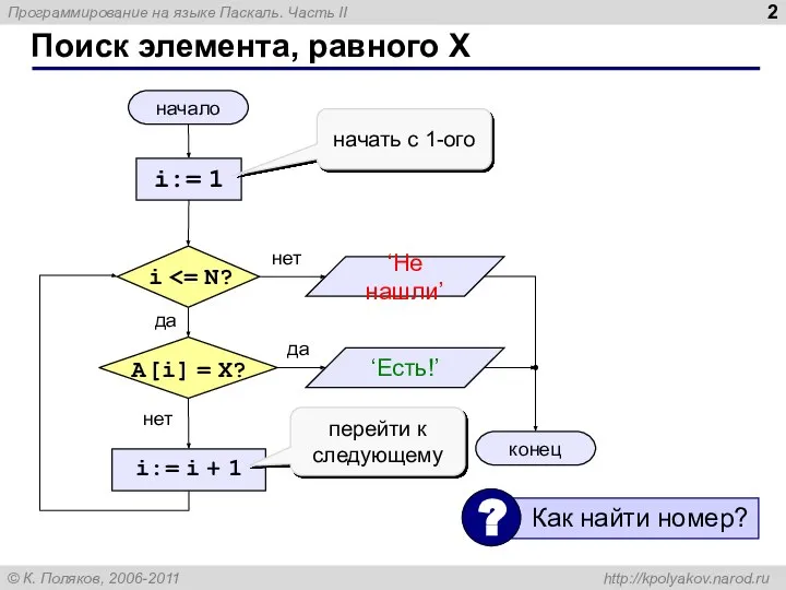 Поиск элемента, равного X начало конец нет да нет да i:=