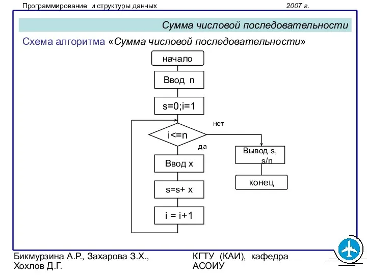 Бикмурзина А.Р., Захарова З.Х., Хохлов Д.Г. КГТУ (КАИ), кафедра АСОИУ Сумма