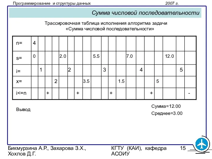 Бикмурзина А.Р., Захарова З.Х., Хохлов Д.Г. КГТУ (КАИ), кафедра АСОИУ Сумма