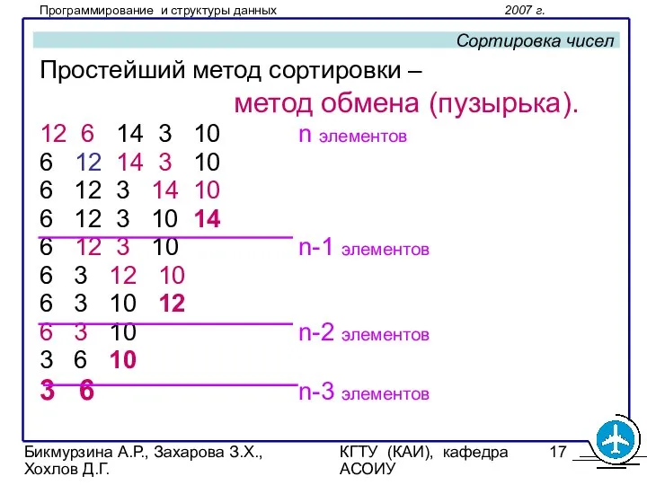 Бикмурзина А.Р., Захарова З.Х., Хохлов Д.Г. КГТУ (КАИ), кафедра АСОИУ Сортировка