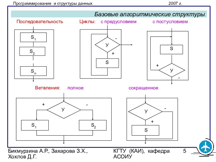 Бикмурзина А.Р., Захарова З.Х., Хохлов Д.Г. КГТУ (КАИ), кафедра АСОИУ Базовые