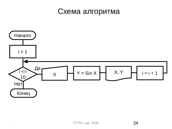 Схема алгоритма * ПГУПС, каф. ИнИБ Конец