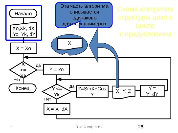 * ПГУПС, каф. ИнИБ Начало Конец X = Xo Y =