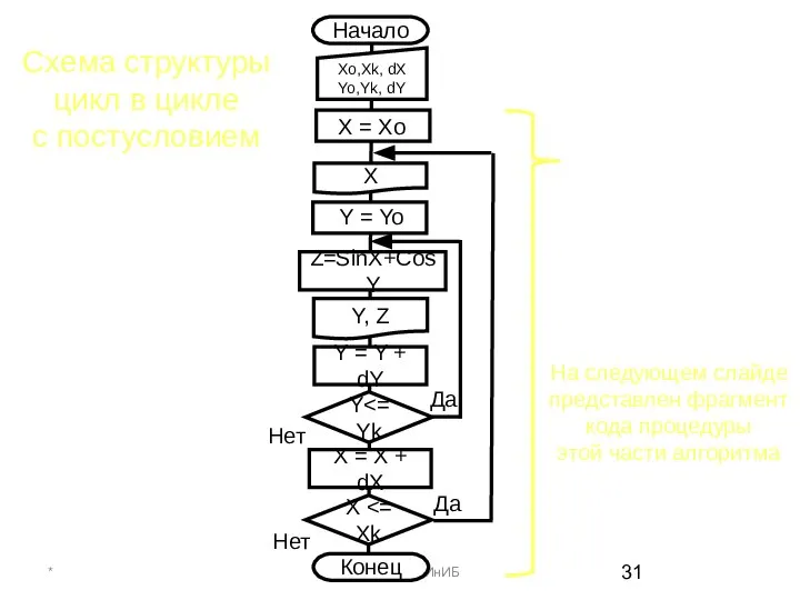 * ПГУПС, каф. ИнИБ Начало Xo,Xk, dX Yo,Yk, dY X Z=SinX+CosY