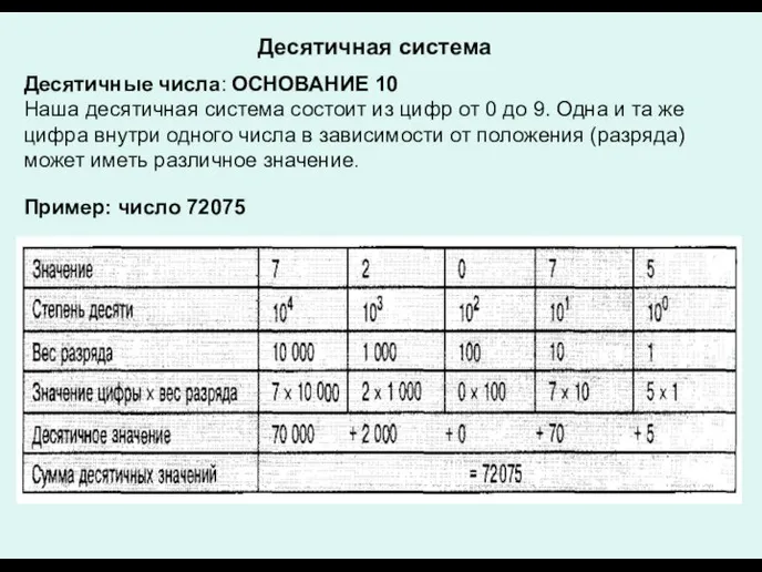 Десятичная система Десятичные числа: ОСНОВАНИЕ 10 Наша десятичная система состоит из