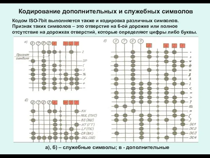 Кодирование дополнительных и служебных символов Кодом ISO-7bit выполняется также и кодировка