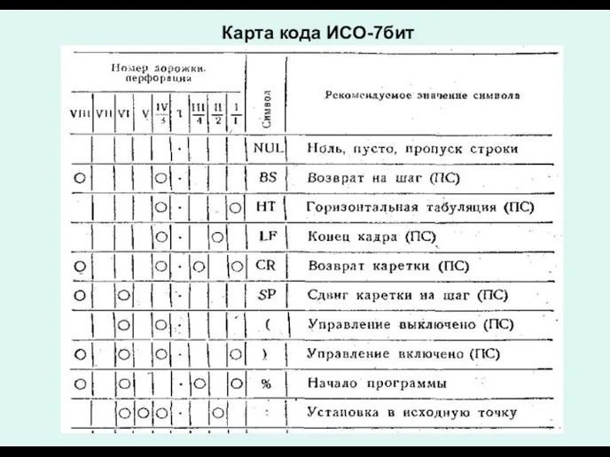 Карта кода ИСО-7бит