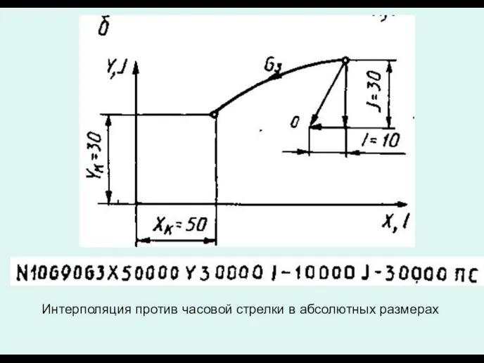 Интерполяция против часовой стрелки в абсолютных размерах