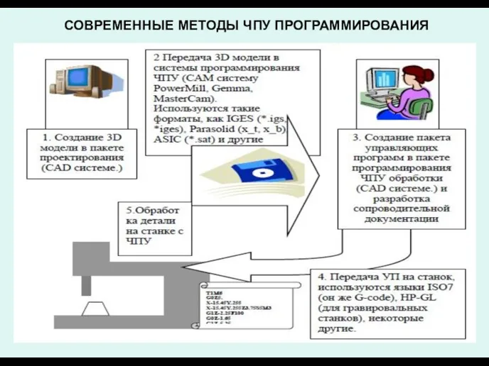 СОВРЕМЕННЫЕ МЕТОДЫ ЧПУ ПРОГРАММИРОВАНИЯ