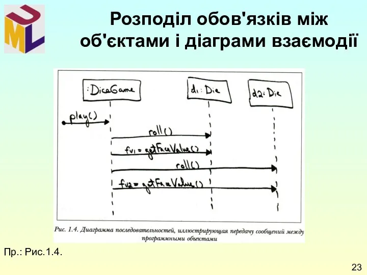 Пр.: Рис.1.4. Розподіл обов'язків між об'єктами і діаграми взаємодії