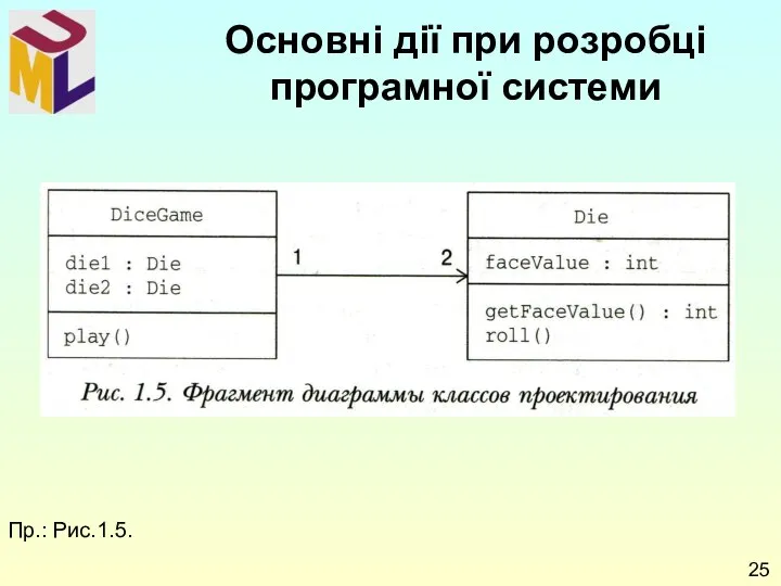 Пр.: Рис.1.5. Основні дії при розробці програмної системи