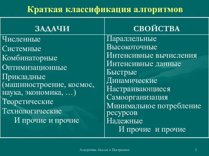 Алгоритмы: Анализ и Построение Краткая классификация алгоритмов