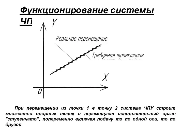 Функционирование системы ЧПУ При перемещении из точки 1 в точку 2