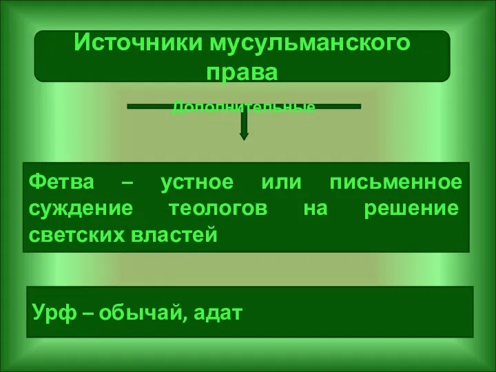 Источники мусульманского права Дополнительные Урф – обычай, адат Фетва – устное