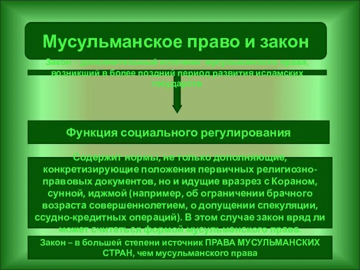 Мусульманское право и закон Содержит нормы, не только дополняющие, конкретизирующие положения